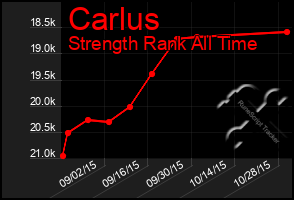 Total Graph of Carlus