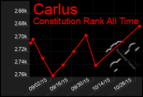 Total Graph of Carlus