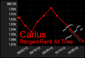 Total Graph of Carlus