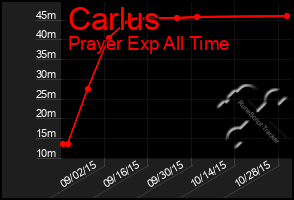 Total Graph of Carlus