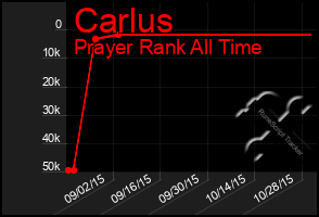 Total Graph of Carlus