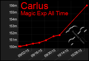 Total Graph of Carlus