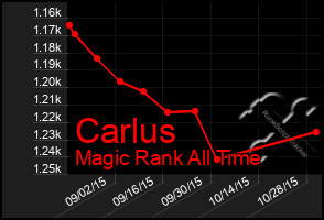 Total Graph of Carlus