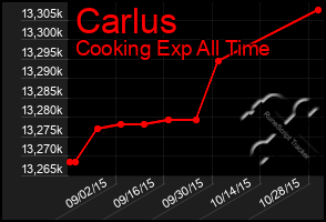 Total Graph of Carlus