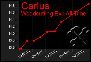 Total Graph of Carlus