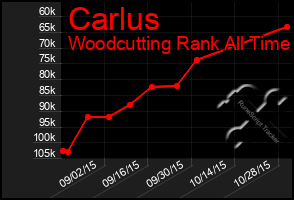 Total Graph of Carlus