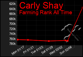 Total Graph of Carly Shay