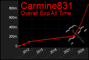 Total Graph of Carmine831