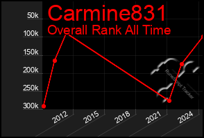 Total Graph of Carmine831