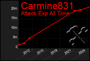 Total Graph of Carmine831