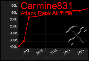 Total Graph of Carmine831