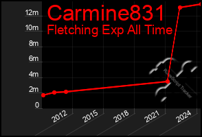 Total Graph of Carmine831