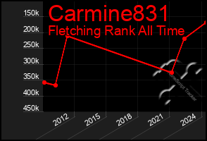 Total Graph of Carmine831