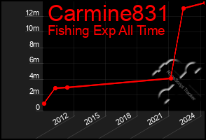 Total Graph of Carmine831