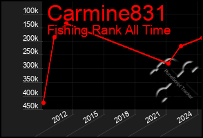 Total Graph of Carmine831