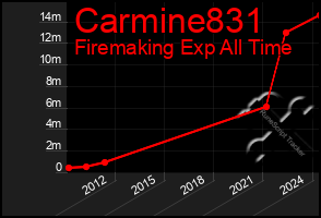 Total Graph of Carmine831