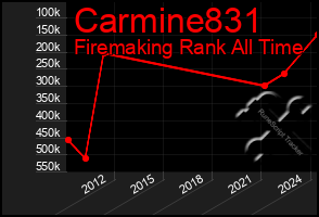 Total Graph of Carmine831