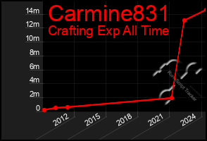 Total Graph of Carmine831