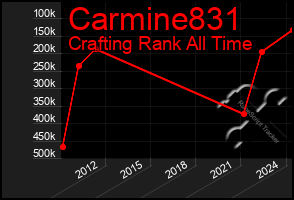 Total Graph of Carmine831