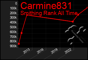 Total Graph of Carmine831