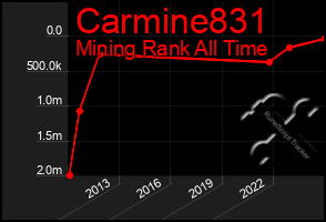 Total Graph of Carmine831