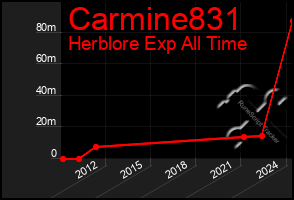 Total Graph of Carmine831