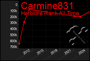 Total Graph of Carmine831