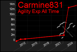 Total Graph of Carmine831