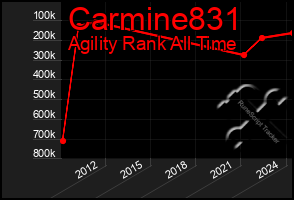 Total Graph of Carmine831