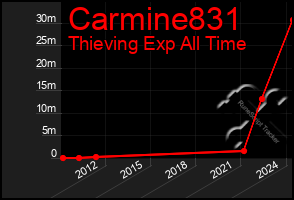 Total Graph of Carmine831