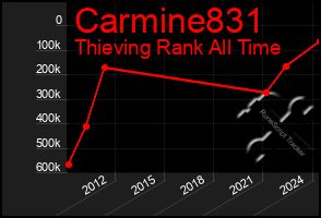 Total Graph of Carmine831