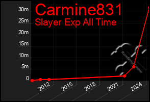 Total Graph of Carmine831