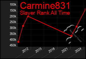 Total Graph of Carmine831