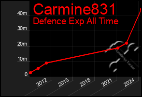 Total Graph of Carmine831