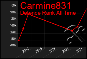 Total Graph of Carmine831