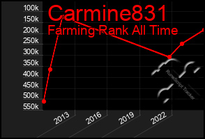 Total Graph of Carmine831