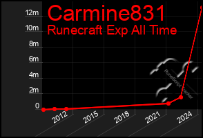 Total Graph of Carmine831