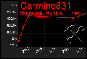 Total Graph of Carmine831