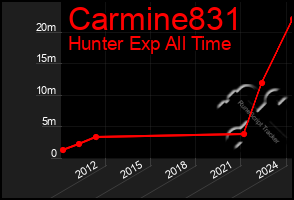 Total Graph of Carmine831