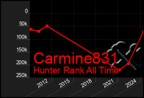 Total Graph of Carmine831