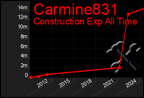 Total Graph of Carmine831