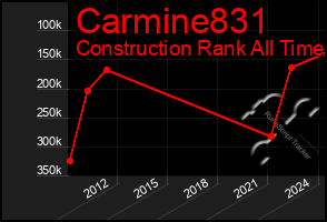 Total Graph of Carmine831