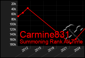 Total Graph of Carmine831