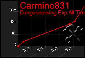 Total Graph of Carmine831