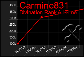 Total Graph of Carmine831