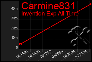 Total Graph of Carmine831