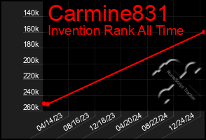 Total Graph of Carmine831