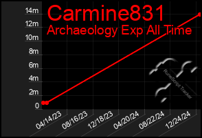 Total Graph of Carmine831