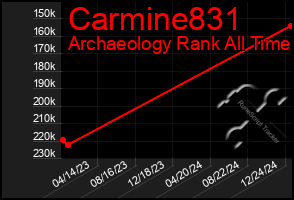 Total Graph of Carmine831