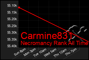 Total Graph of Carmine831